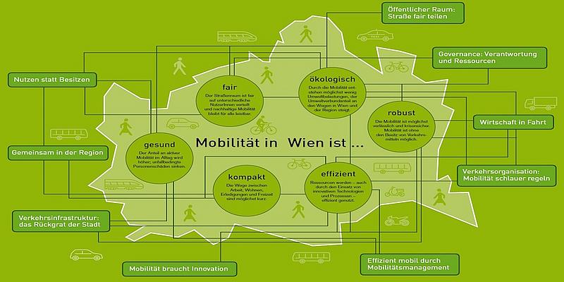 Übersichtsplan über die Ziele und Handlungsfelder des Fachkonzept Mobilität