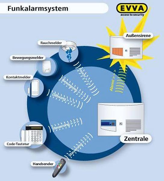 Grafik zur Funktion einer Alarmanlage
