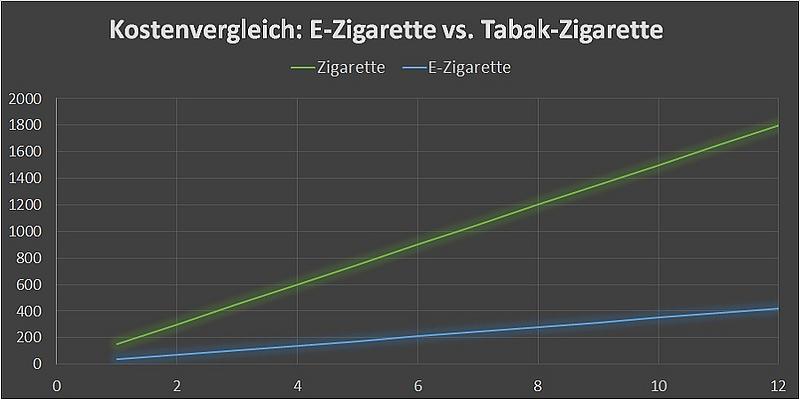 Graph mit Kostenvergleich von E-Zigarette und Tabakzigarette