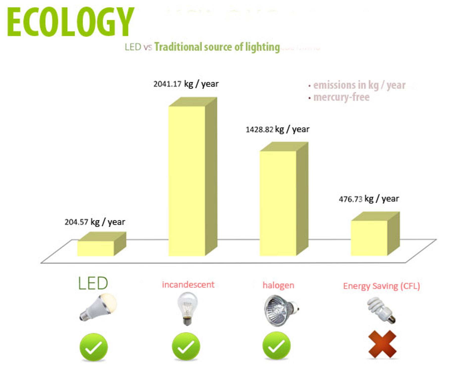 Grafik zu ökologischen Vertretbarkeit von Leuchtmittel im Vergleich