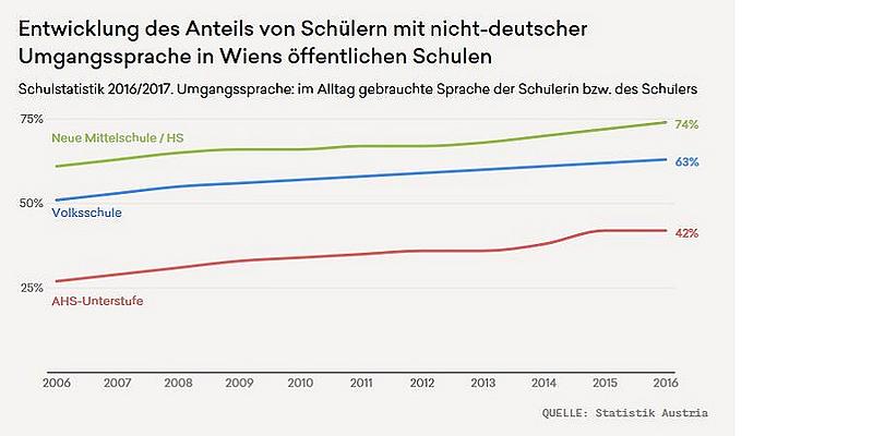 Schüleranteil mit nicht-deutscher Umgangssprache