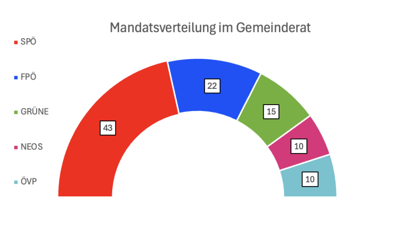 Mandatsverteilung Gemeinderat Wien-Wahl 2025 Halbringdiagramm