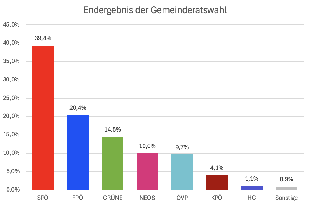 Endergebnis Wien-Wahl 2025 Balkendiagramm