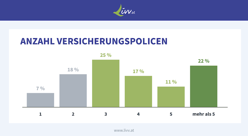 Grafik zu Anzahl der Versicherungspolicen